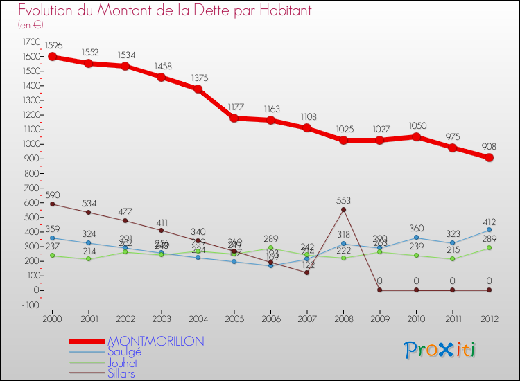 Evolution de la dette par habitant pour la commune de MONTMORILLON et les communes proches de 2000 à 2012 Comparaison de la dette par habitant pour MONTMORILLON et les communes voisines de 2000 à 2012