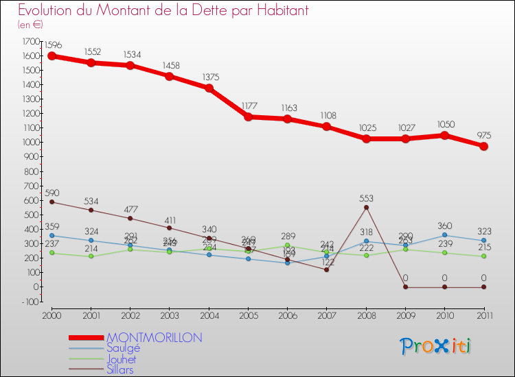 Evolution de la dette par habitant pour la commune de MONTMORILLON et les communes proches Comparaison de la dette par habitant pour MONTMORILLON et les communes voisines