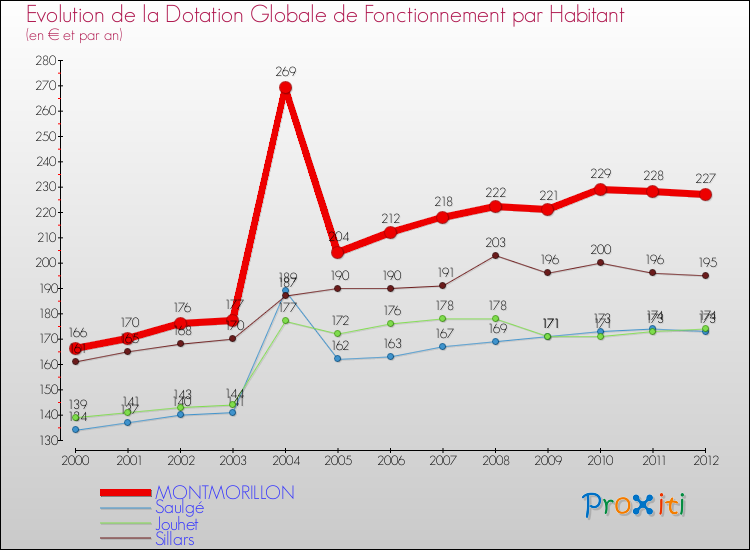 Evolution et montant de la dotation globale de fonctionnement par Habitant pour MONTMORILLON et les communes proches Comparaison des dotations globales de fonctionnement par habitant pour MONTMORILLON et les communes voisines