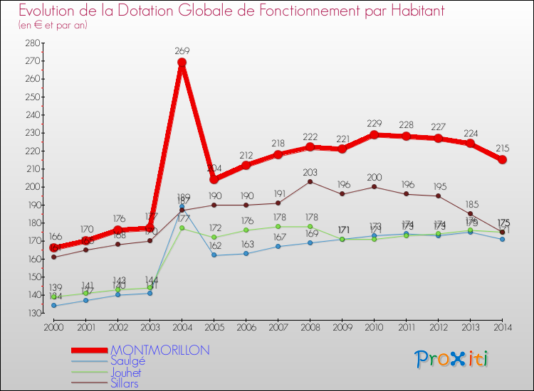 Evolution et montant de la dotation globale de fonctionnement par Habitant pour MONTMORILLON et les communes proches de 2000 à 2014. Comparaison des dotations globales de fonctionnement par habitant pour MONTMORILLON et les communes voisines de 2000 à 2014.
