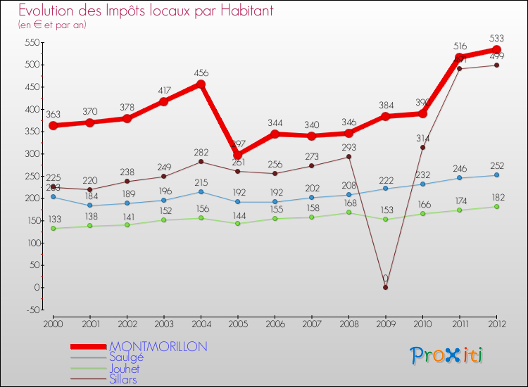 Evolution et montant des impôts locaux par Habitant pour MONTMORILLON et les communes proches Comparaison des impôts locaux par habitant pour MONTMORILLON et les communes voisines