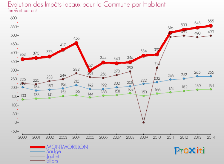 Evolution et montant des impôts locaux par Habitant pour MONTMORILLON et les communes proches de 2000 à 2014 Comparaison des impôts locaux par habitant pour MONTMORILLON et les communes voisines de 2000 à 2014