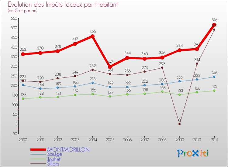 Evolution et montant des impôts locaux par Habitant pour MONTMORILLON et les communes proches Comparaison des impôts locaux par habitant pour MONTMORILLON et les communes voisines