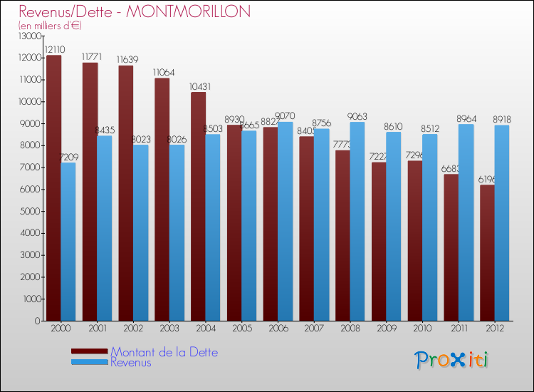 Evolution comparée de la dette et des revenus pour la commune de MONTMORILLON de 2000 à 2012 Comparaison de la dette et des revenus pour MONTMORILLON de 2000 à 2012
