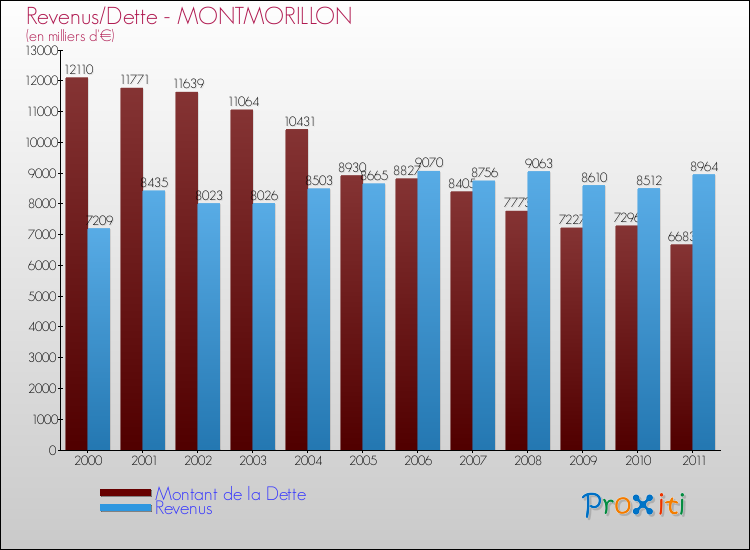 Evolution comparée de la dette et des revenus pour la commune de MONTMORILLON de 2000 à 2011 Comparaison de la dette et des revenus pour MONTMORILLON de 2000 à 2011