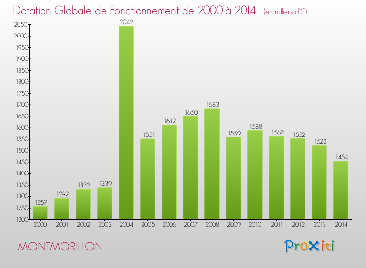 Evolution du montant de la Dotation Globale de Fonctionnement pour la commune de MONTMORILLON de 2000 à 2014 Evolution du montant de la Dotation Globale de Fonctionnement pour MONTMORILLON de 2000 à 2014
