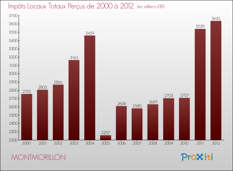 Evolution des Impôts Locaux pour la commune de MONTMORILLON de 2000 à 2012 Evolution des Impôts Locaux pour MONTMORILLON de 2000 à 2012