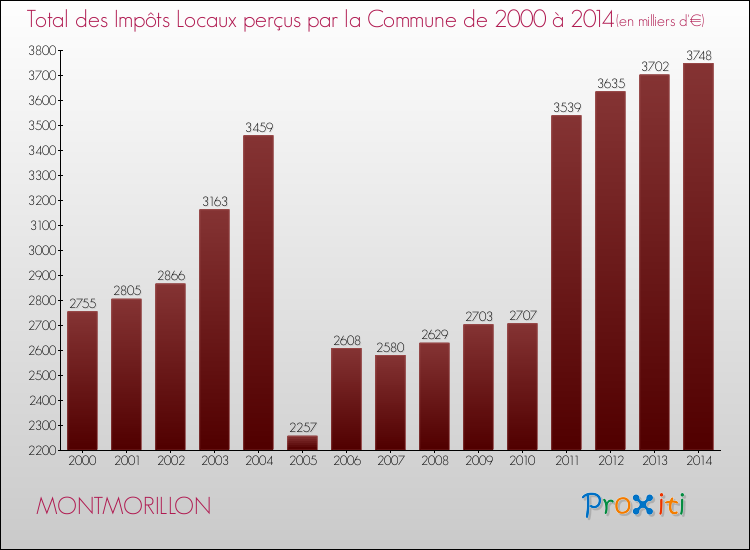 Evolution des Impôts Locaux pour la commune de MONTMORILLON de 2000 à 2014 Evolution des Impôts Locaux pour MONTMORILLON de 2000 à 2014