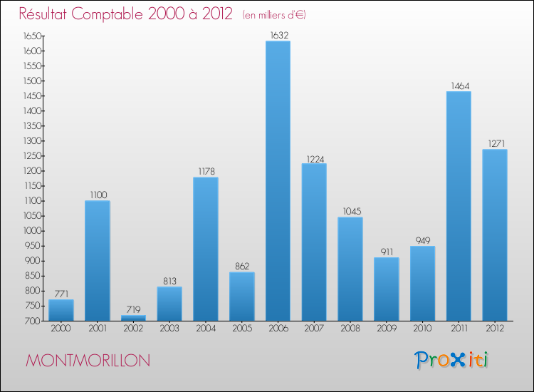 Evolution du résultat comptable pour la commune de MONTMORILLON de 2000 à 2012 Evolution du résultat comptable pour MONTMORILLON de 2000 à 2012
