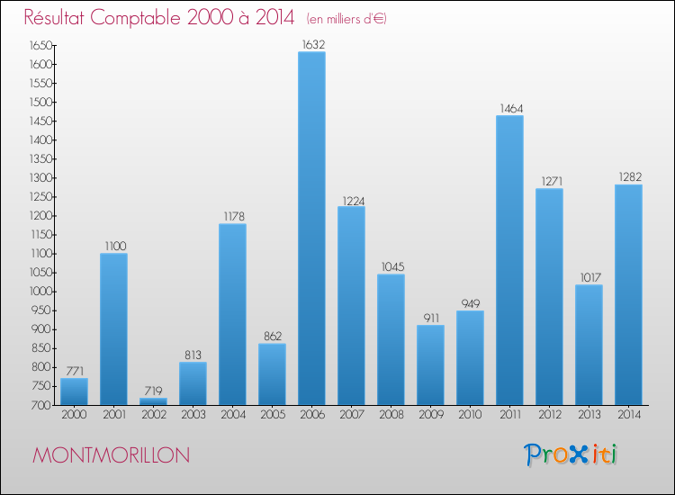 Evolution du résultat comptable pour la commune de MONTMORILLON de 2000 à 2014 Evolution du résultat comptable pour MONTMORILLON de 2000 à 2014