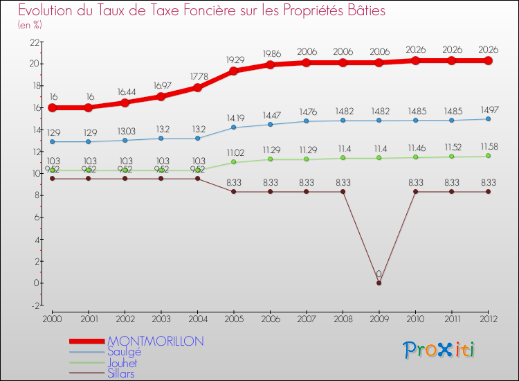 Evolution du taux de la taxe foncière sur le bati pour MONTMORILLON et les communes proches de 2000 à 2012 Comparaison des taux de taxe foncière sur le bati pour MONTMORILLON et les communes voisines de 2000 à 2012