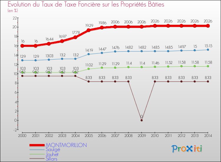 Evolution du taux de la taxe foncière sur le bati pour MONTMORILLON et les communes proches de 2000 à 2014 Comparaison des taux de taxe foncière sur le bati pour MONTMORILLON et les communes voisines de 2000 à 2014