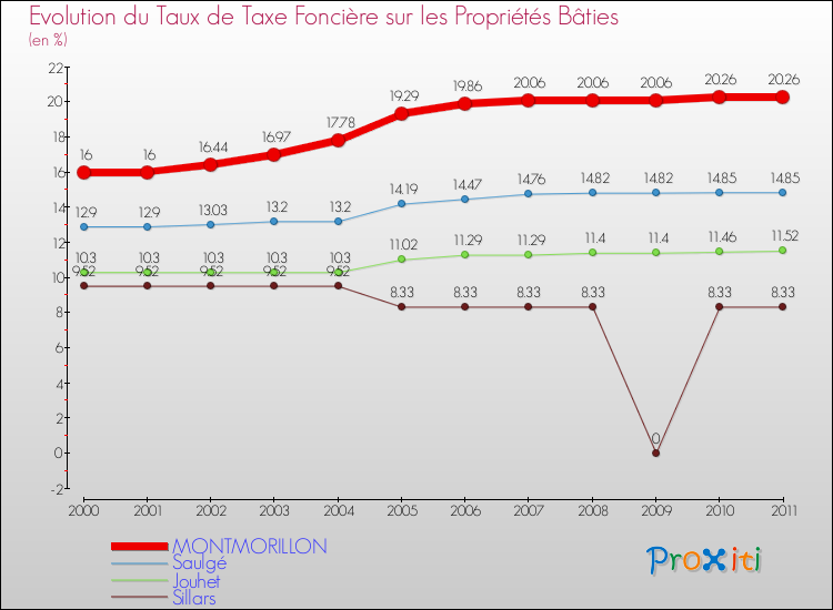 Evolution du taux de la taxe foncière sur le bati pour MONTMORILLON et les communes proches Comparaison des taux de taxe foncière sur le bati pour MONTMORILLON et les communes voisines