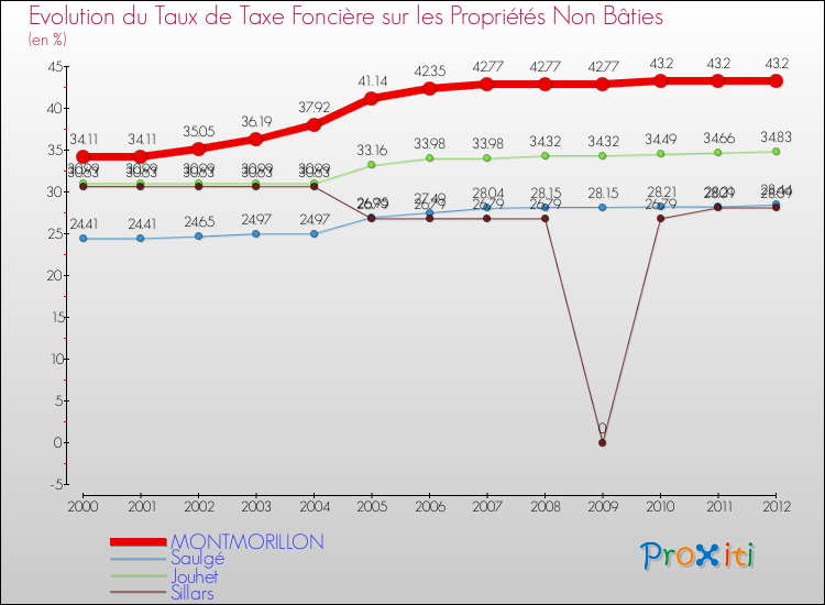 Evolution du taux de la taxe foncière sur les immeubles et terrains non batis pour MONTMORILLON et les communes proches de 2000 à 2012 Comparaison des taux de la taxe foncière sur les immeubles et terrains non batis pour MONTMORILLON et les communes voisines de 2000 à 2012