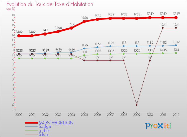 Evolution du taux de la taxe d'habitation pour MONTMORILLON et les communes proches Comparaison des taux de la taxe d'habitation pour MONTMORILLON et les communes voisines