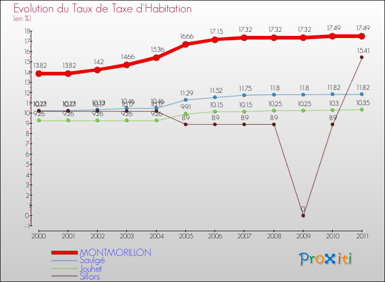 Evolution du taux de la taxe d'habitation pour MONTMORILLON et les communes proches Comparaison des taux de la taxe d'habitation pour MONTMORILLON et les communes voisines