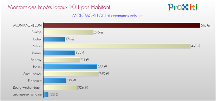 Montant des impôts locaux par Habitant pour MONTMORILLON et les communes proches Comparaison des impôts locaux par habitant pour MONTMORILLON et les communes voisines
