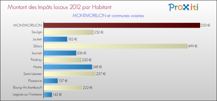 Montant des impôts locaux par Habitant pour MONTMORILLON et les communes proches Comparaison des impôts locaux par habitant pour MONTMORILLON et les communes voisines