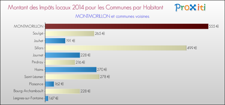 Montant des impôts locaux par Habitant pour MONTMORILLON et les communes proches en 2014 Comparaison des impôts locaux par habitant pour MONTMORILLON et les communes voisines en 2014