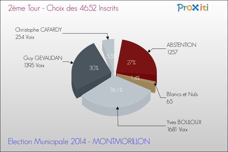 Résultats par rapport aux inscrits au 2ème Tour des Elections Municipales 2014 de la commune de MONTMORILLON Elections Municipales 2014 - Résultats par rapport aux inscrits au 2ème Tour pour la commune de MONTMORILLON