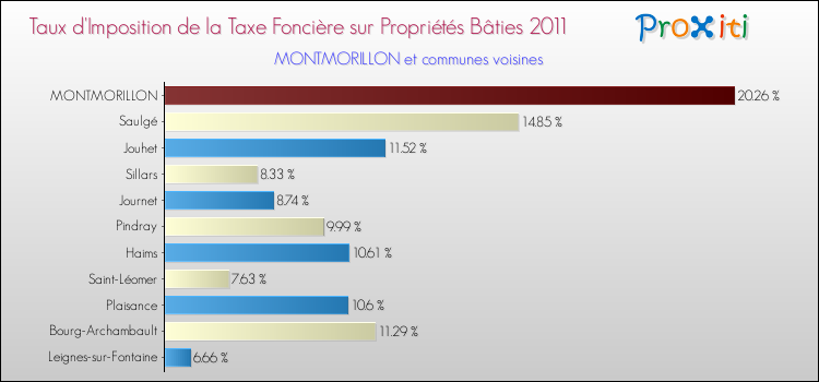 Taux d'imposition de la taxe foncière sur le bati 2011 pour MONTMORILLON et les communes proches Comparaison des taux d'imposition de la taxe foncière sur le bati 2011 pour MONTMORILLON et les communes voisines