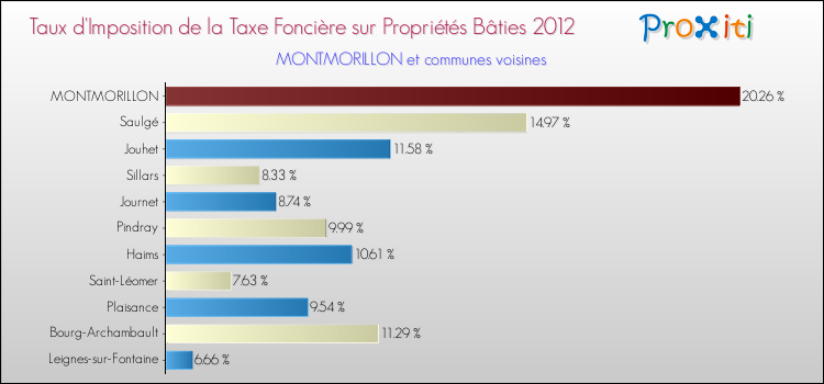 Taux d'imposition de la taxe foncière sur le bati 2012 pour MONTMORILLON et les communes proches Comparaison des taux d'imposition de la taxe foncière sur le bati 2012 pour MONTMORILLON et les communes voisines
