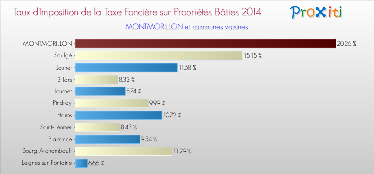 Taux d'imposition de la taxe foncière sur le bati 2014 pour MONTMORILLON et les communes proches Comparaison des taux d'imposition de la taxe foncière sur le bati 2014 pour MONTMORILLON et les communes voisines