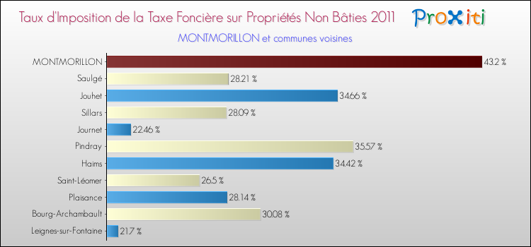 Taux d'imposition de la taxe foncière sur les immeubles et terrains non batis 2011 pour MONTMORILLON et les communes proches Comparaison des taux d'imposition de la taxe foncière sur les immeubles et terrains non batis 2011 pour MONTMORILLON et les communes voisines