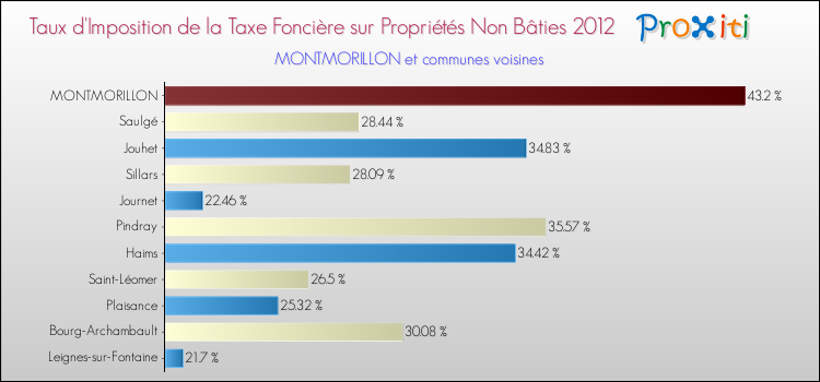 Taux d'imposition de la taxe foncière sur les immeubles et terrains non batis 2012 pour MONTMORILLON et les communes proches Comparaison des taux d'imposition de la taxe foncière sur les immeubles et terrains non batis 2012 pour MONTMORILLON et les communes voisines