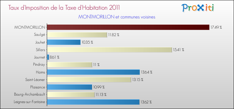 Taux d'imposition de la taxe d'habitation 2011 pour MONTMORILLON et les communes proches Comparaison des taux d'imposition de la taxe d'habitation 2011 pour MONTMORILLON et les communes voisines
