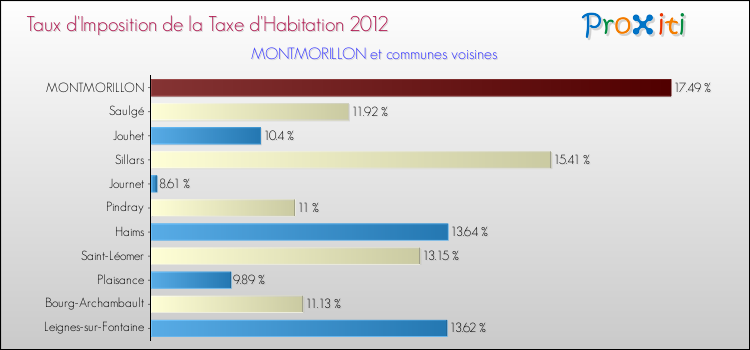 Taux d'imposition de la taxe d'habitation 2012 pour MONTMORILLON et les communes proches Comparaison des taux d'imposition de la taxe d'habitation 2012 pour MONTMORILLON et les communes voisines