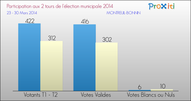 Participation comparée des 2 tours des Elections Municipales 2014 de la commune de MONTREUIL-BONNIN Elections Municipales 2014 - Participation comparée des 2 tours pour la commune de MONTREUIL-BONNIN