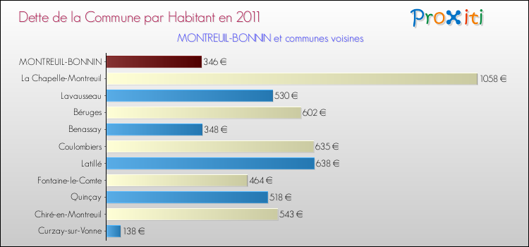 Dette par habitant de la commune en 2011 pour MONTREUIL-BONNIN et les communes proches Comparaison de la dette par habitant de la commune en 2011 pour MONTREUIL-BONNIN et les communes voisines