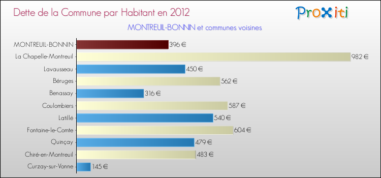 Dette par habitant de la commune en 2012 pour MONTREUIL-BONNIN et les communes proches Comparaison de la dette par habitant de la commune en 2012 pour MONTREUIL-BONNIN et les communes voisines