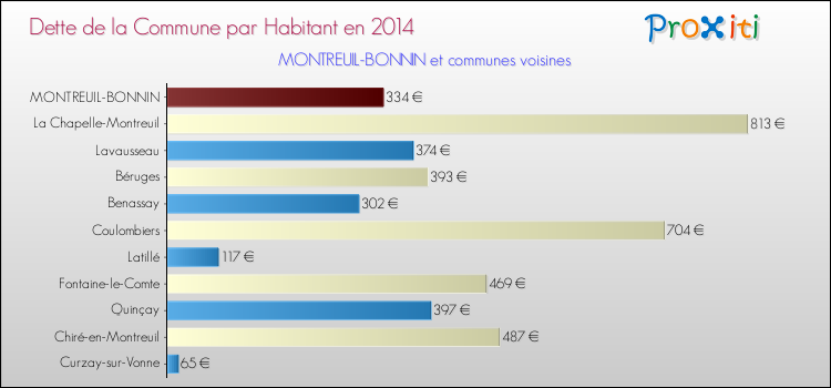 Dette par habitant de la commune en 2014 pour MONTREUIL-BONNIN et les communes proches Comparaison de la dette par habitant de la commune en 2014 pour MONTREUIL-BONNIN et les communes voisines