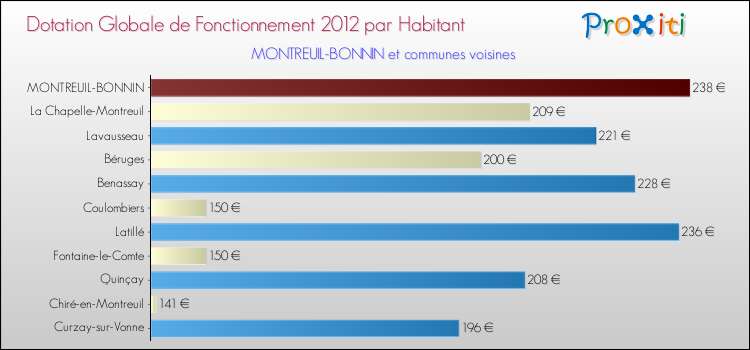 Montant des dotations globales de fonctionnement DGF par Habitant pour MONTREUIL-BONNIN et les communes proches Comparaison des des dotations globales de fonctionnement DGF par habitant pour MONTREUIL-BONNIN et les communes voisines