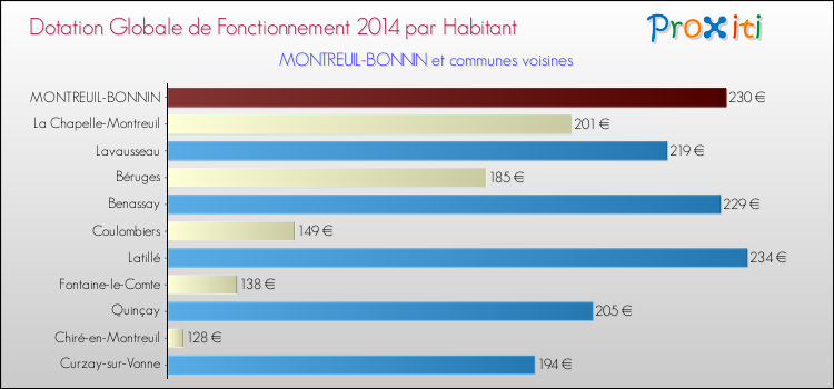 Montant des dotations globales de fonctionnement DGF par Habitant pour MONTREUIL-BONNIN et les communes proches en 2014. Comparaison des des dotations globales de fonctionnement DGF par habitant pour MONTREUIL-BONNIN et les communes voisines en 2014.