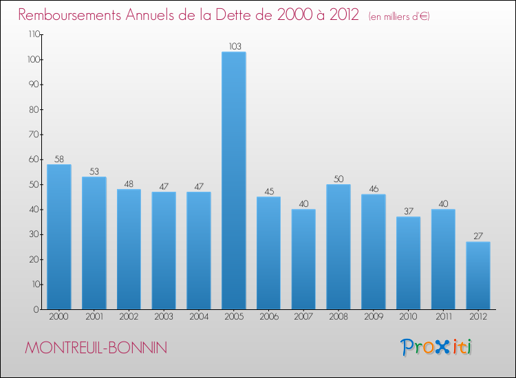 Evolution de l'annuité de la dette pour la commune de MONTREUIL-BONNIN de 2000 à 2012 Annuités de la dette pour MONTREUIL-BONNIN de 2000 à 2012