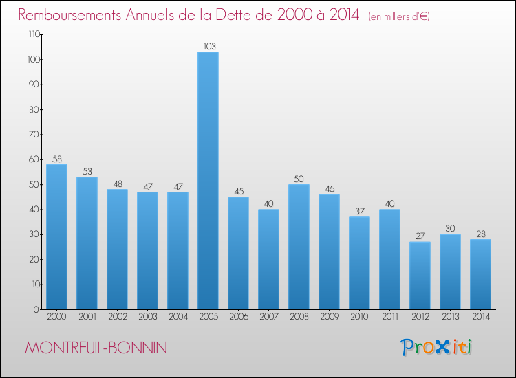Evolution de l'annuité de la dette pour la commune de MONTREUIL-BONNIN de 2000 à 2014 Annuités de la dette pour MONTREUIL-BONNIN de 2000 à 2014