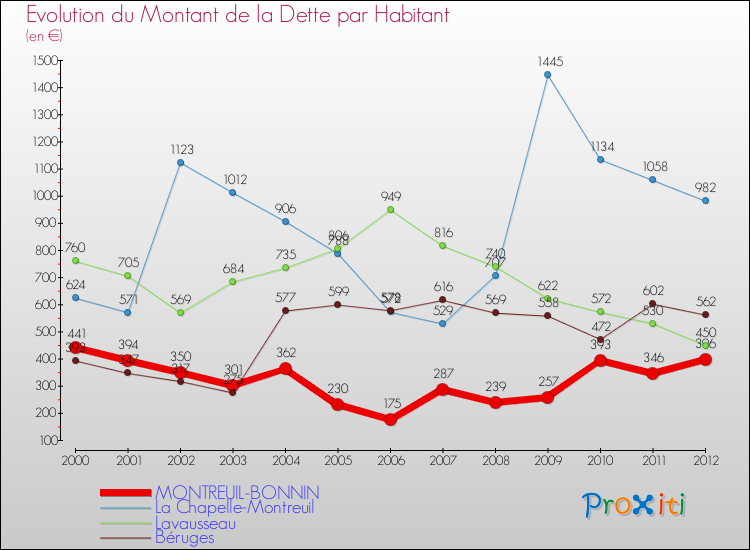 Evolution de la dette par habitant pour la commune de MONTREUIL-BONNIN et les communes proches de 2000 à 2012 Comparaison de la dette par habitant pour MONTREUIL-BONNIN et les communes voisines de 2000 à 2012