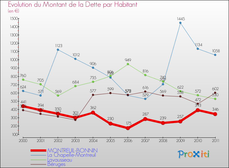 Evolution de la dette par habitant pour la commune de MONTREUIL-BONNIN et les communes proches Comparaison de la dette par habitant pour MONTREUIL-BONNIN et les communes voisines