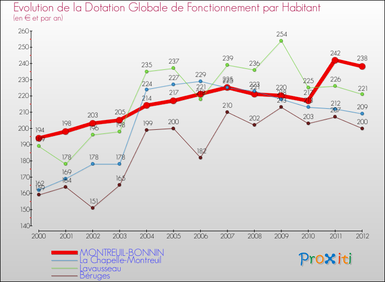 Evolution et montant de la dotation globale de fonctionnement par Habitant pour MONTREUIL-BONNIN et les communes proches Comparaison des dotations globales de fonctionnement par habitant pour MONTREUIL-BONNIN et les communes voisines