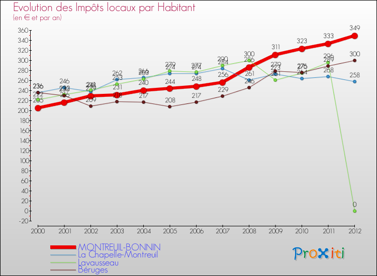 Evolution et montant des impôts locaux par Habitant pour MONTREUIL-BONNIN et les communes proches Comparaison des impôts locaux par habitant pour MONTREUIL-BONNIN et les communes voisines