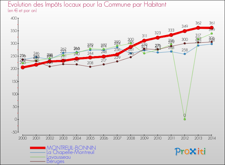 Evolution et montant des impôts locaux par Habitant pour MONTREUIL-BONNIN et les communes proches de 2000 à 2014 Comparaison des impôts locaux par habitant pour MONTREUIL-BONNIN et les communes voisines de 2000 à 2014
