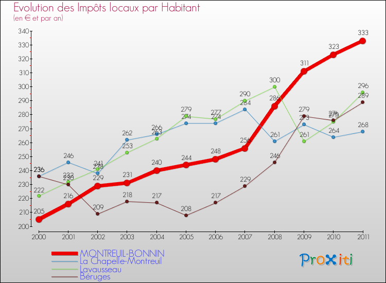 Evolution et montant des impôts locaux par Habitant pour MONTREUIL-BONNIN et les communes proches Comparaison des impôts locaux par habitant pour MONTREUIL-BONNIN et les communes voisines