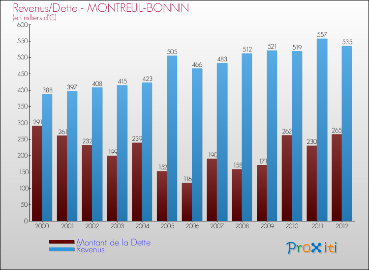Evolution comparée de la dette et des revenus pour la commune de MONTREUIL-BONNIN de 2000 à 2012 Comparaison de la dette et des revenus pour MONTREUIL-BONNIN de 2000 à 2012