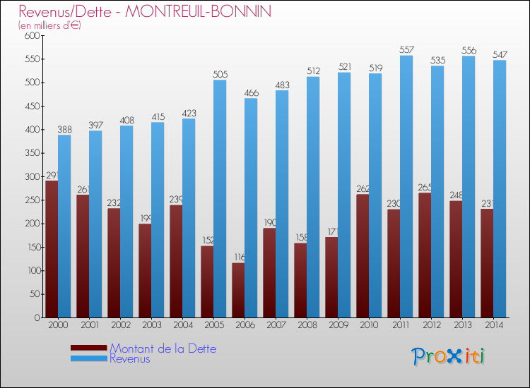 Evolution comparée de la dette et des revenus pour la commune de MONTREUIL-BONNIN de 2000 à 2014 Comparaison de la dette et des revenus pour MONTREUIL-BONNIN de 2000 à 2014