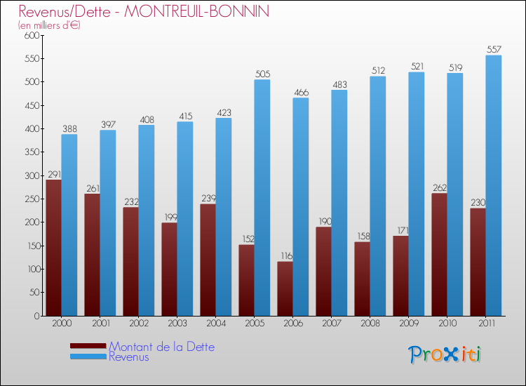 Evolution comparée de la dette et des revenus pour la commune de MONTREUIL-BONNIN de 2000 à 2011 Comparaison de la dette et des revenus pour MONTREUIL-BONNIN de 2000 à 2011
