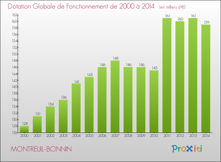Evolution du montant de la Dotation Globale de Fonctionnement pour la commune de MONTREUIL-BONNIN de 2000 à 2014 Evolution du montant de la Dotation Globale de Fonctionnement pour MONTREUIL-BONNIN de 2000 à 2014