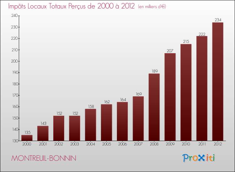 Evolution des Impôts Locaux pour la commune de MONTREUIL-BONNIN de 2000 à 2012 Evolution des Impôts Locaux pour MONTREUIL-BONNIN de 2000 à 2012